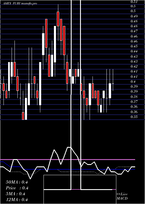  weekly chart FuryGold