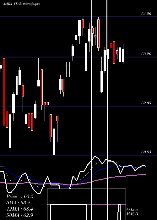  Daily chart FidelityValue