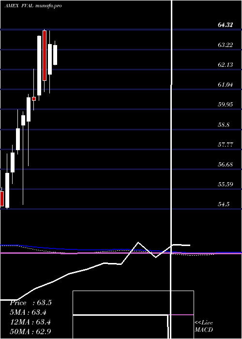  monthly chart FidelityValue