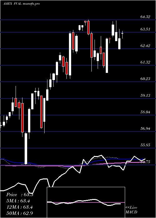  weekly chart FidelityValue