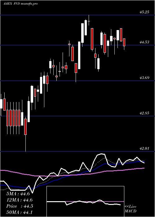 Daily chart ValueLine