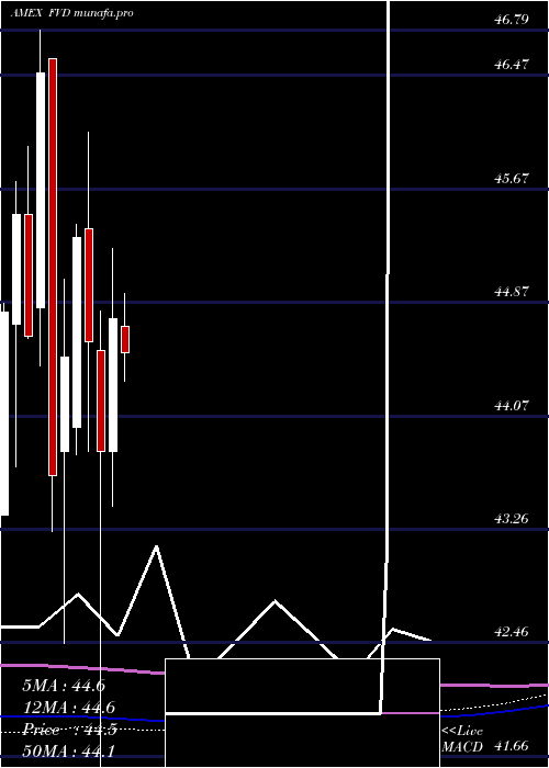 monthly chart ValueLine