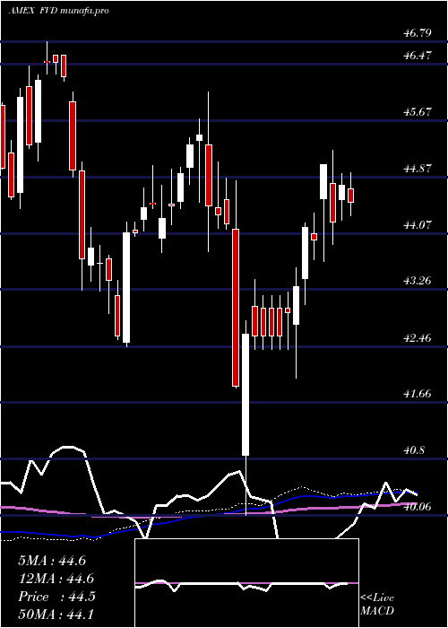 weekly chart ValueLine