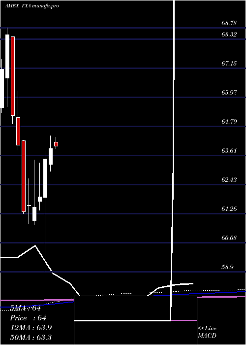 monthly chart AustralianDollar