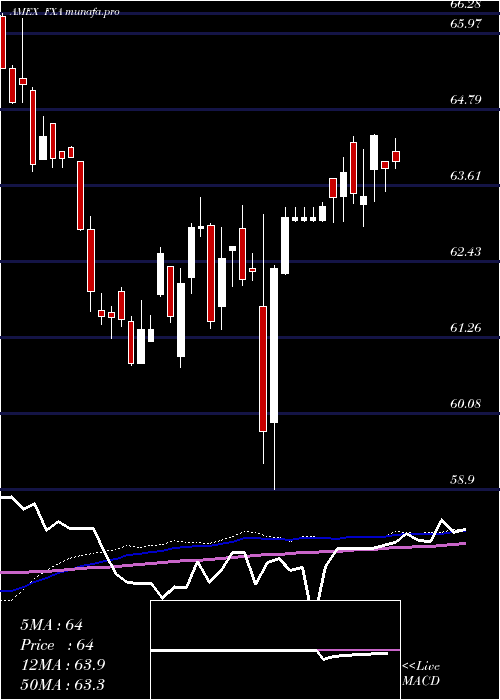 weekly chart AustralianDollar