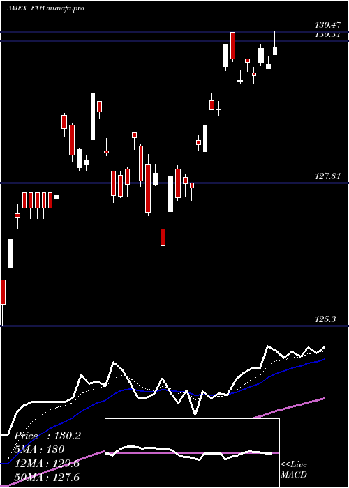Daily chart BritishPound