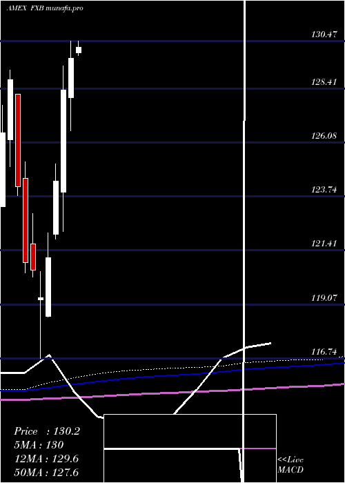 monthly chart BritishPound