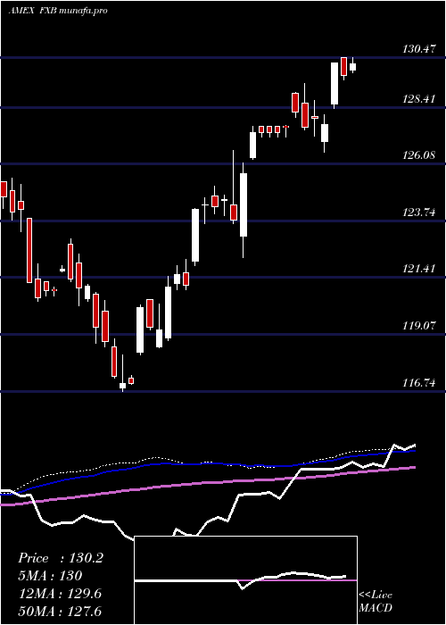 weekly chart BritishPound