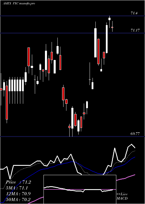  Daily chart CanadianDollar