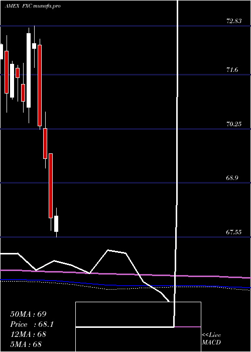  monthly chart CanadianDollar