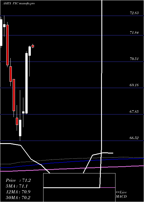 monthly chart CanadianDollar