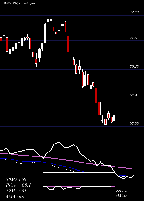  weekly chart CanadianDollar