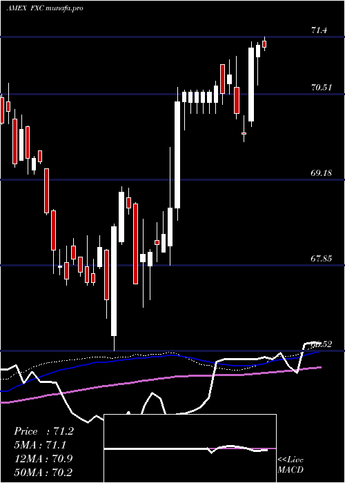 weekly chart CanadianDollar