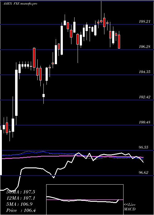 weekly chart EuroTrust