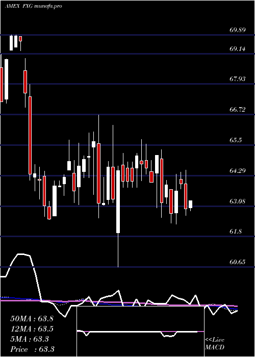  weekly chart ConsumerStaples