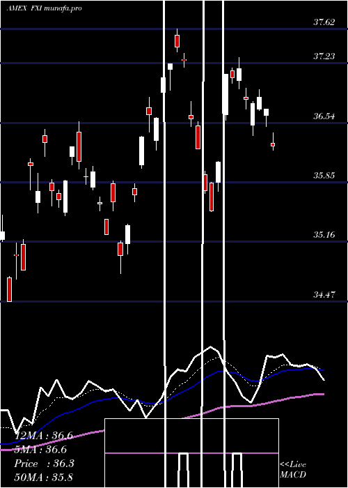 Daily chart FtseChina