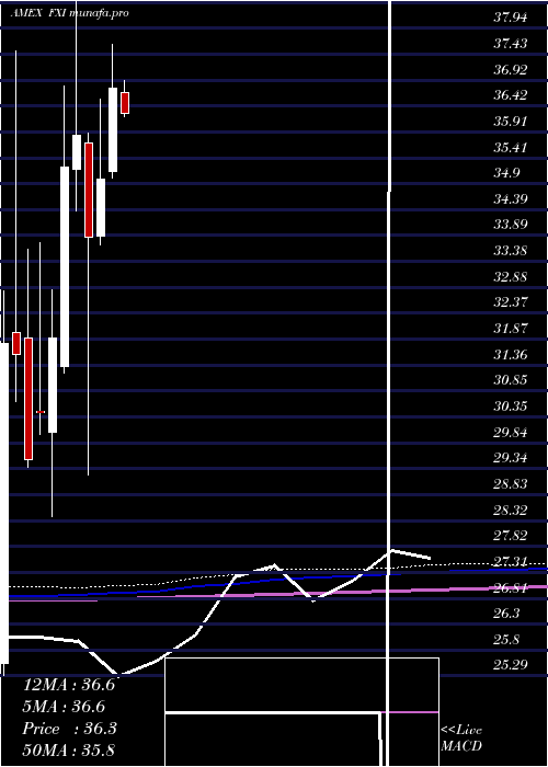 monthly chart FtseChina