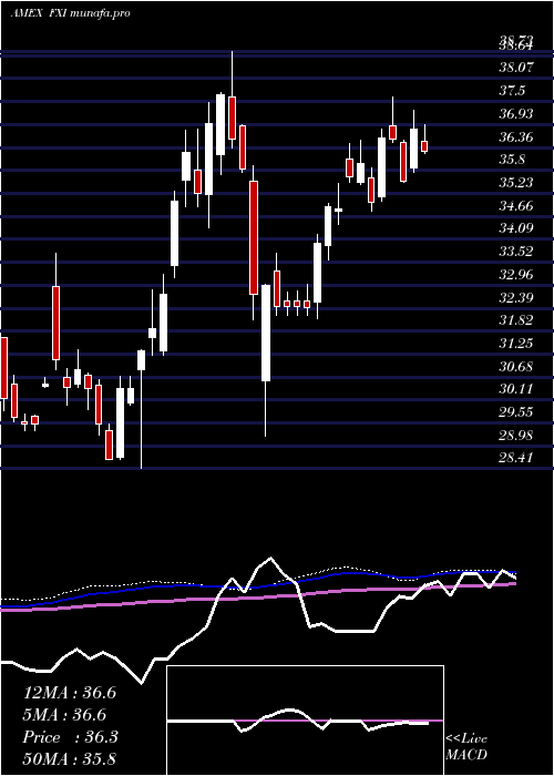 weekly chart FtseChina