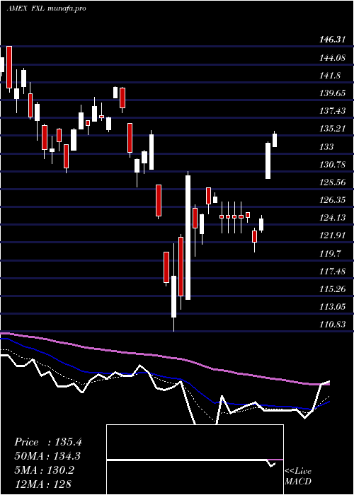  Daily chart TechnologyAlphadex