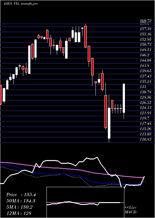  weekly chart TechnologyAlphadex