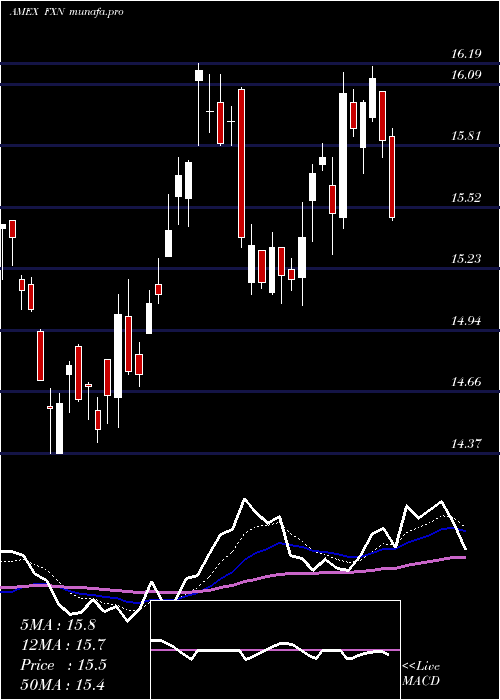  Daily chart EnergyAlphadex