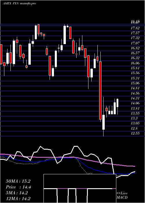  weekly chart EnergyAlphadex