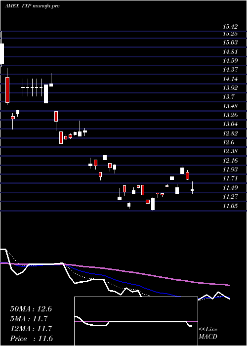 Daily chart UltrashortFtse