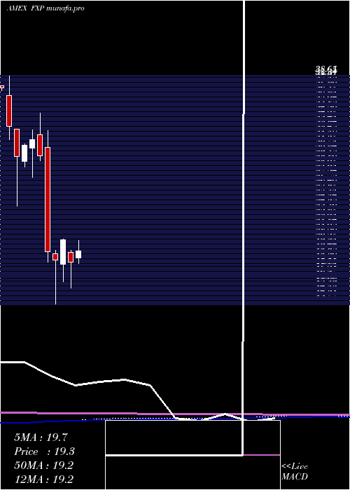  monthly chart UltrashortFtse