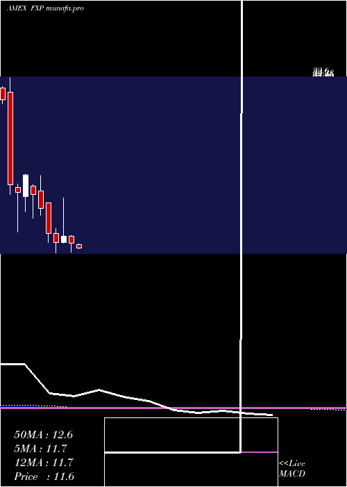 monthly chart UltrashortFtse