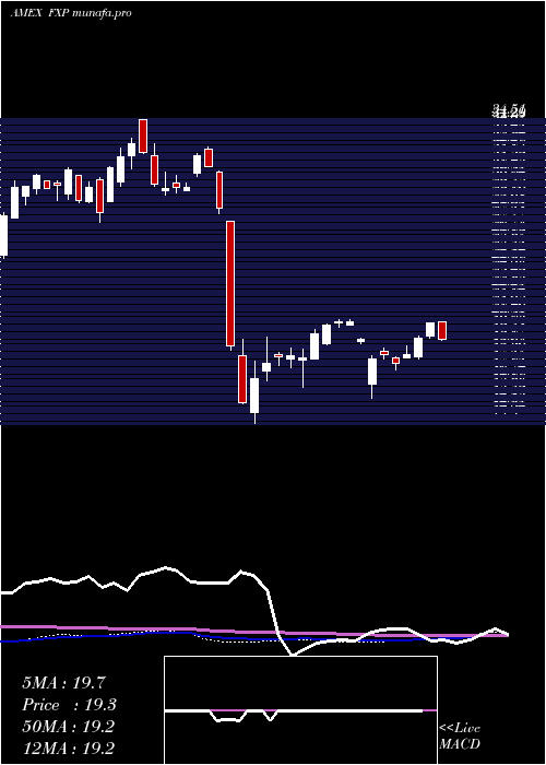  weekly chart UltrashortFtse