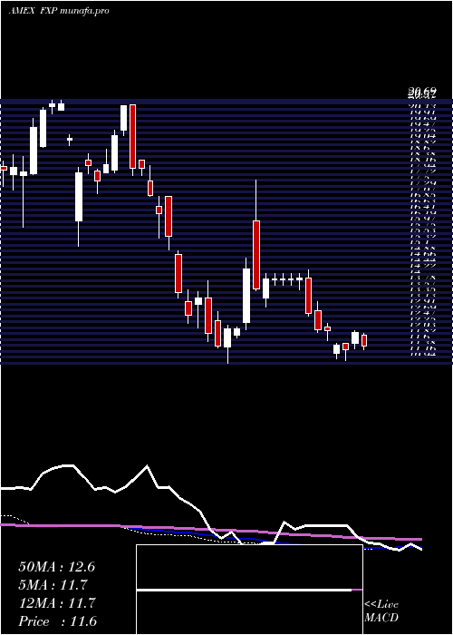 weekly chart UltrashortFtse