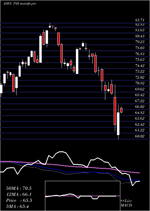  weekly chart IndustProducer