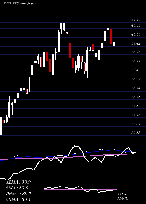  weekly chart UtilitiesAlphadex