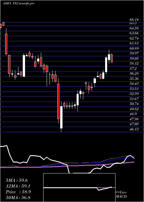 weekly chart MaterialsAlphadex