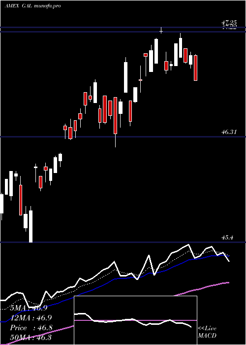 Daily chart SpdrSsga