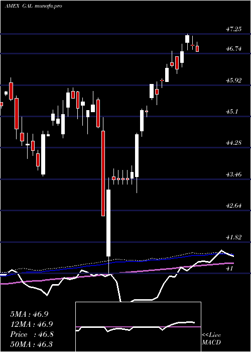 weekly chart SpdrSsga