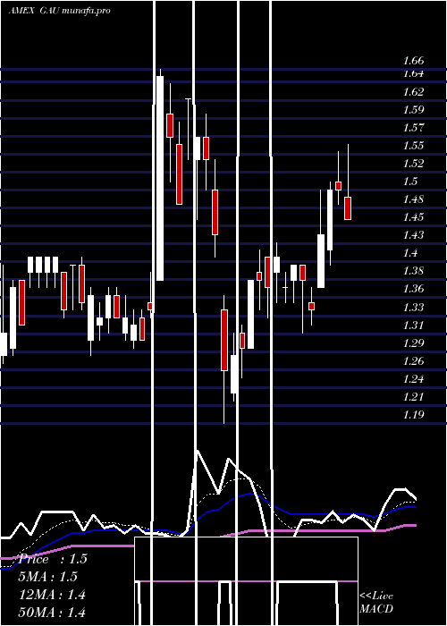  Daily chart GalianoGold