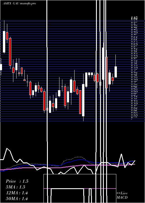  weekly chart GalianoGold