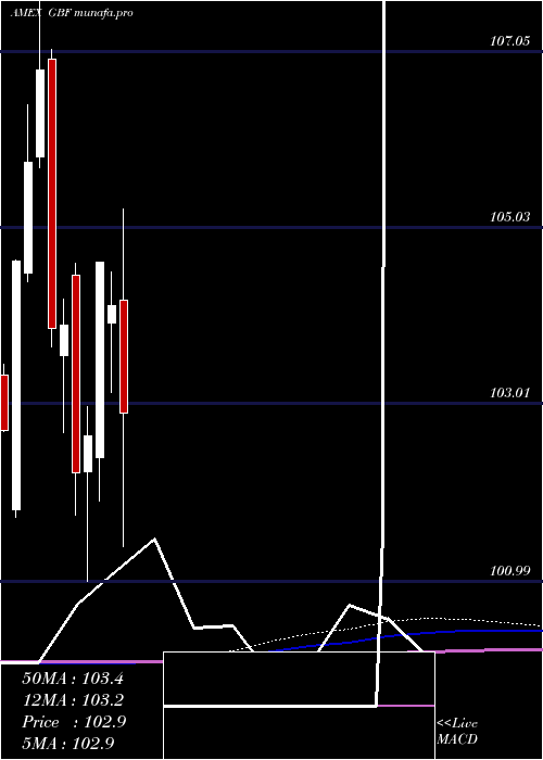  monthly chart GovernmentCredit