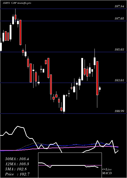  weekly chart GovernmentCredit