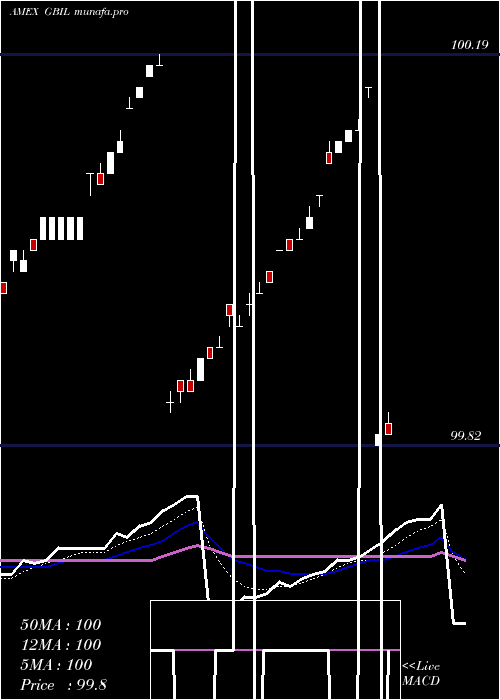 Daily chart GsTreasuryaccess