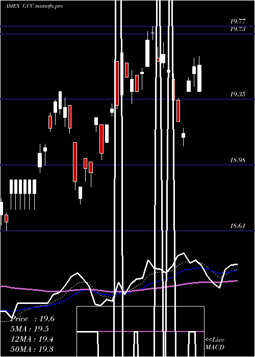 Daily chart ContinuousCommodity