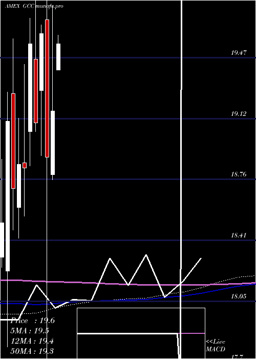 monthly chart ContinuousCommodity