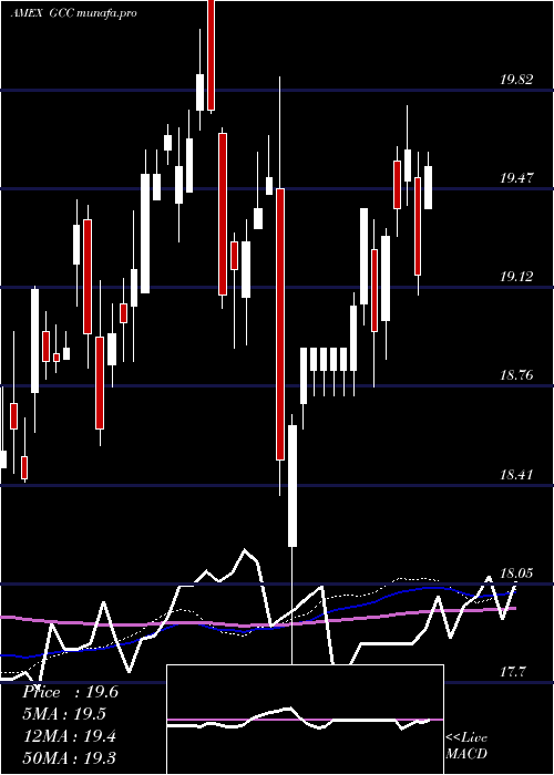 weekly chart ContinuousCommodity
