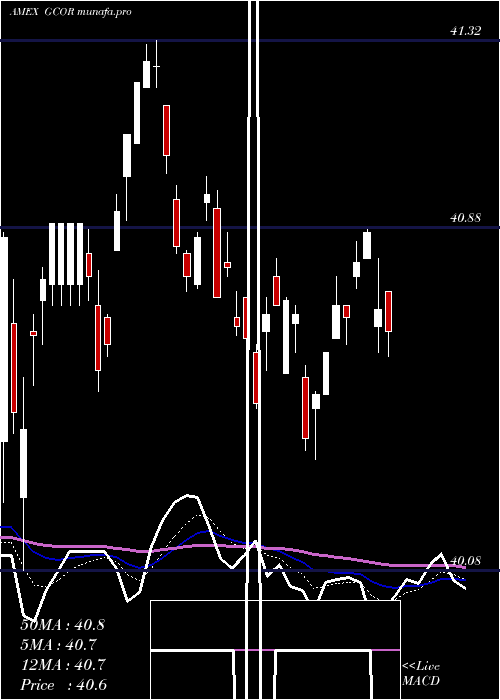  Daily chart GoldmanSachs