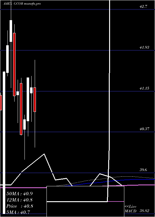  monthly chart GoldmanSachs