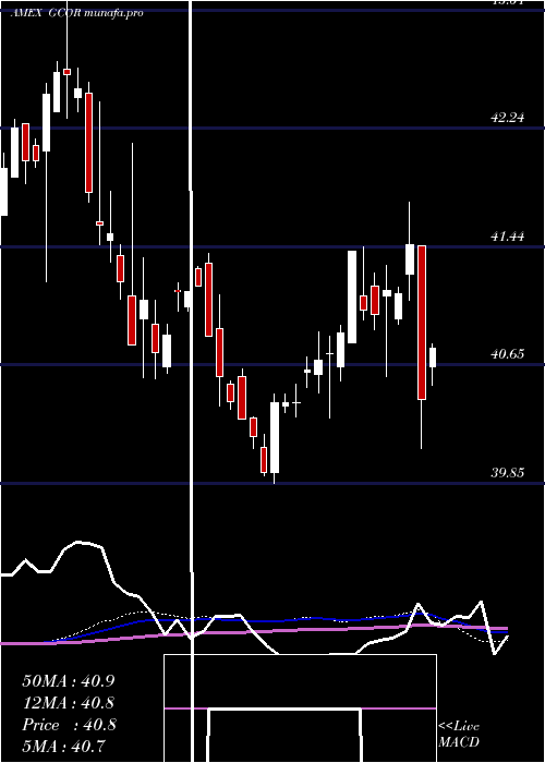  weekly chart GoldmanSachs