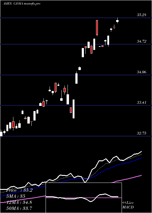 Daily chart GadsdenaDynamica
