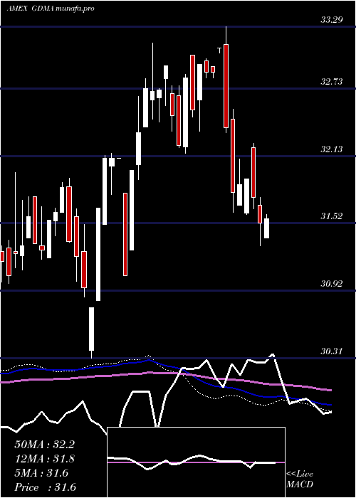  weekly chart GadsdenaDynamica