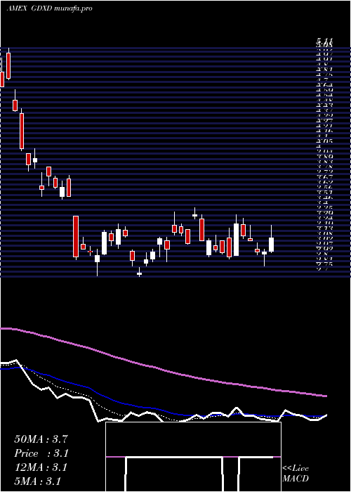  Daily chart MicrosectorsGold